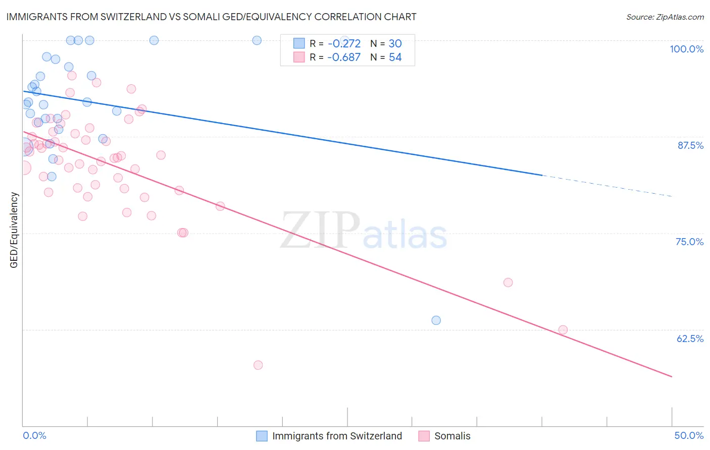 Immigrants from Switzerland vs Somali GED/Equivalency