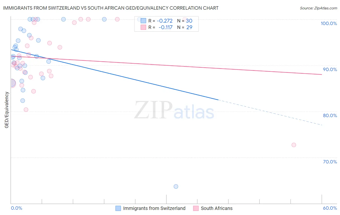 Immigrants from Switzerland vs South African GED/Equivalency