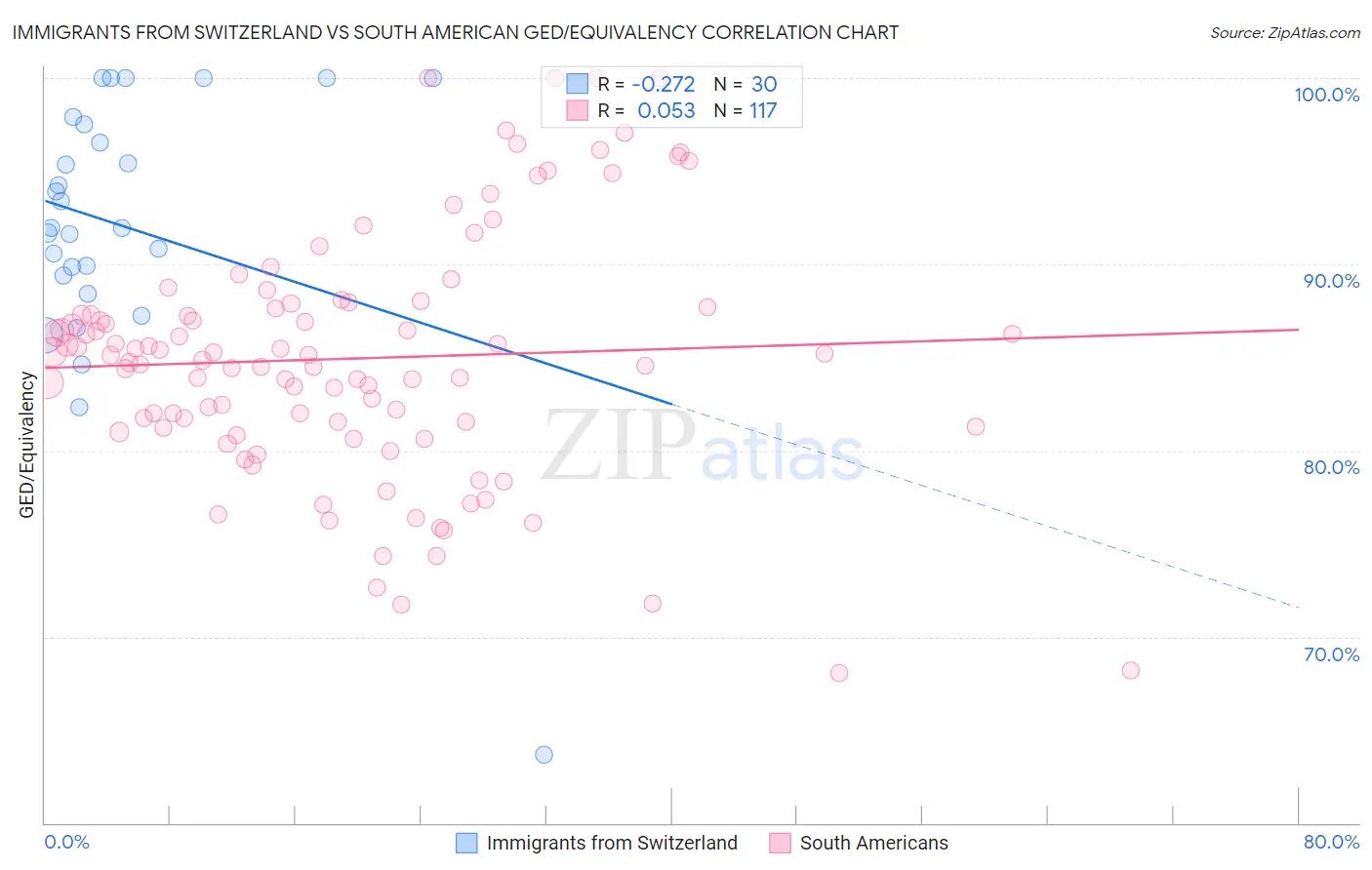 Immigrants from Switzerland vs South American GED/Equivalency