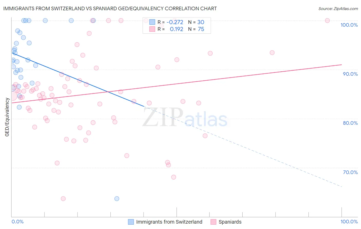 Immigrants from Switzerland vs Spaniard GED/Equivalency