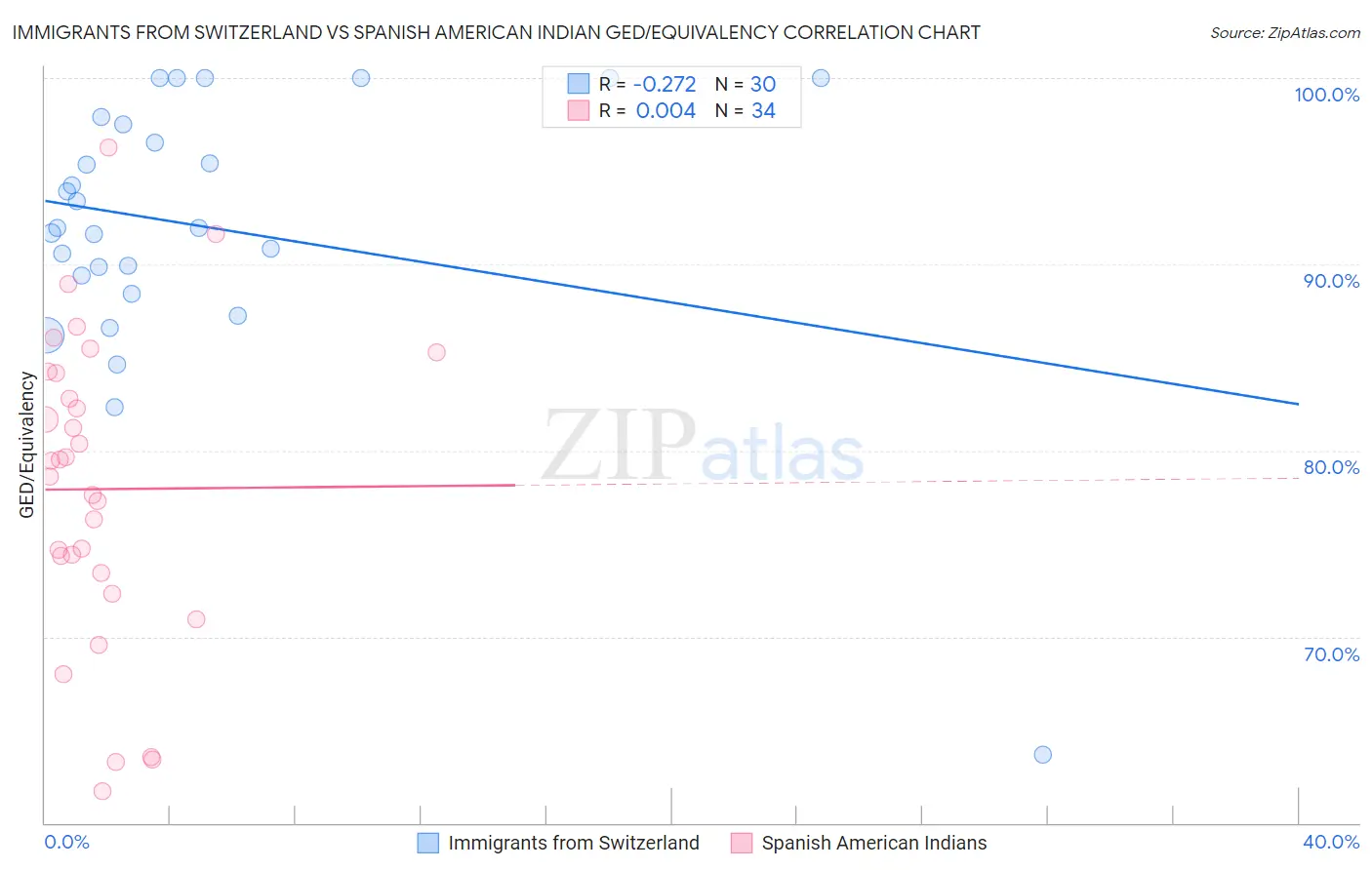 Immigrants from Switzerland vs Spanish American Indian GED/Equivalency