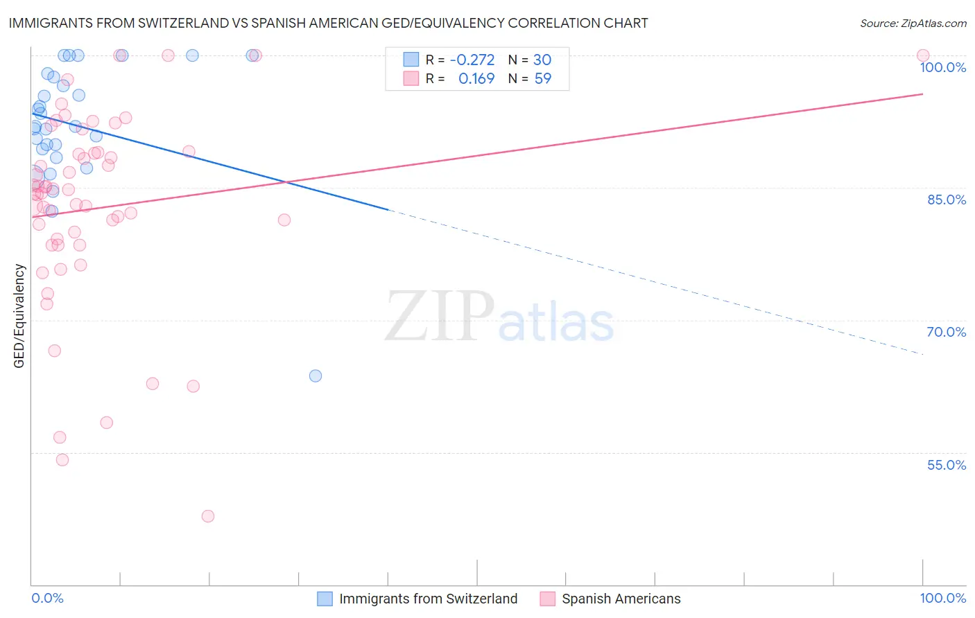 Immigrants from Switzerland vs Spanish American GED/Equivalency