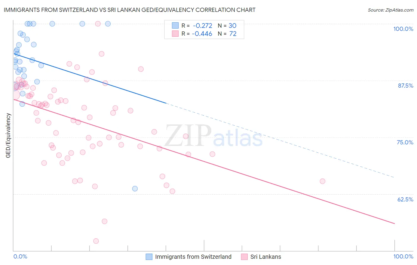 Immigrants from Switzerland vs Sri Lankan GED/Equivalency