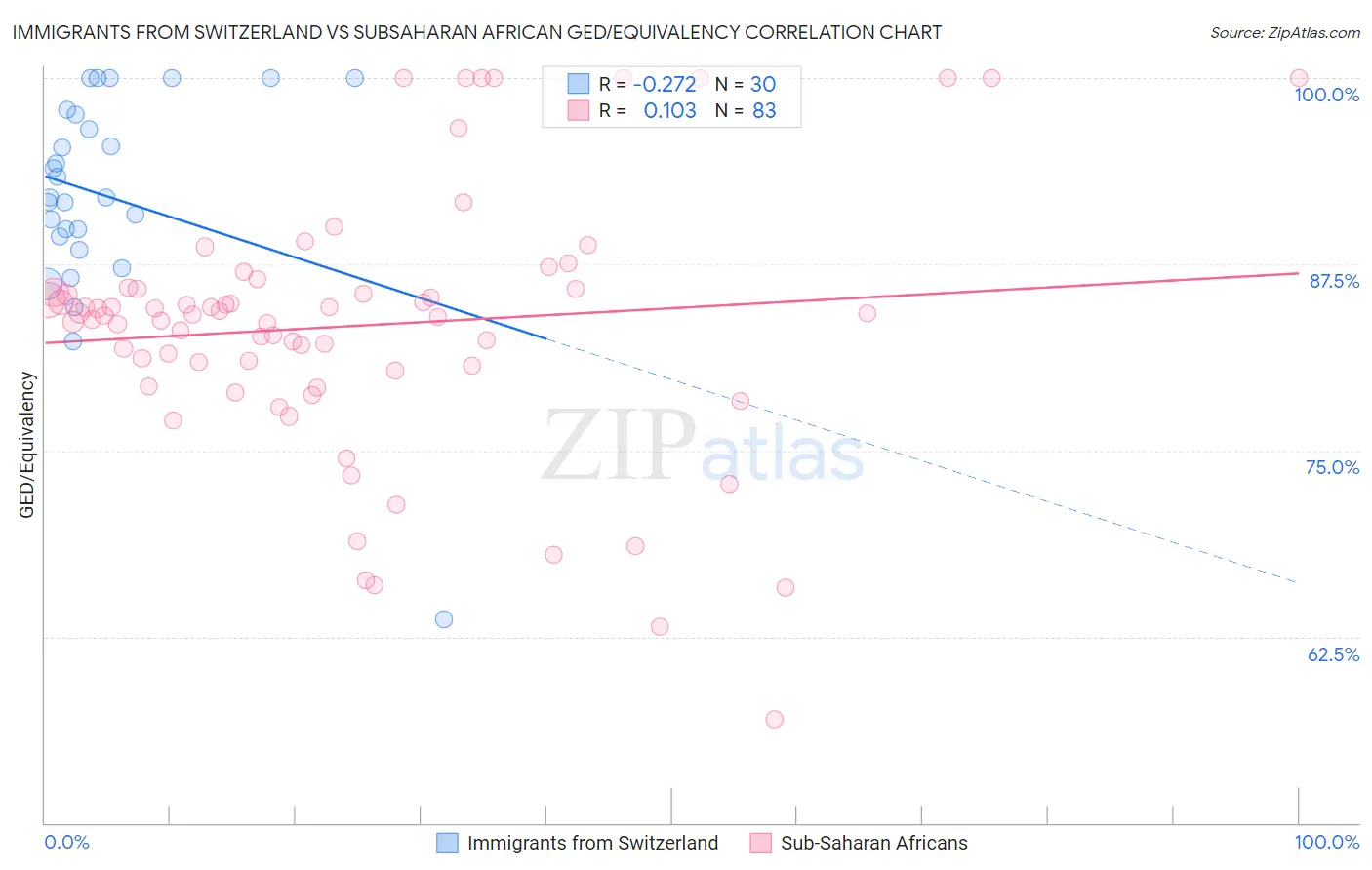 Immigrants from Switzerland vs Subsaharan African GED/Equivalency