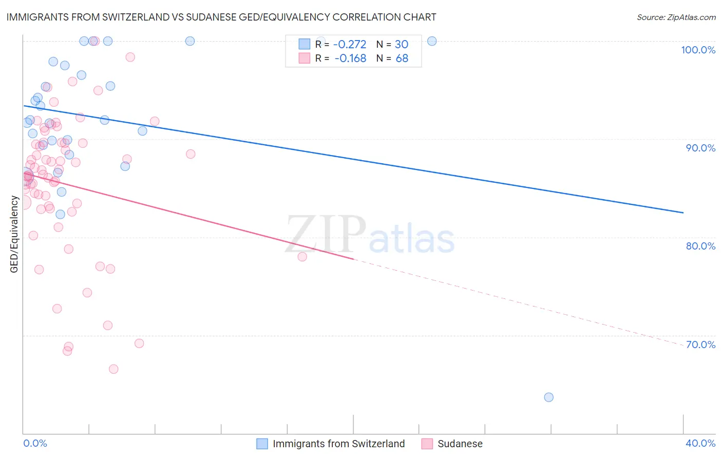 Immigrants from Switzerland vs Sudanese GED/Equivalency