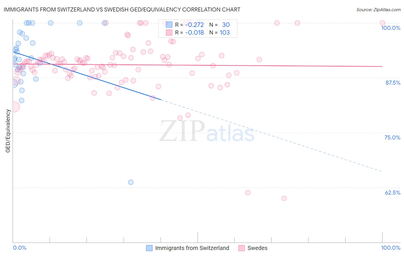 Immigrants from Switzerland vs Swedish GED/Equivalency