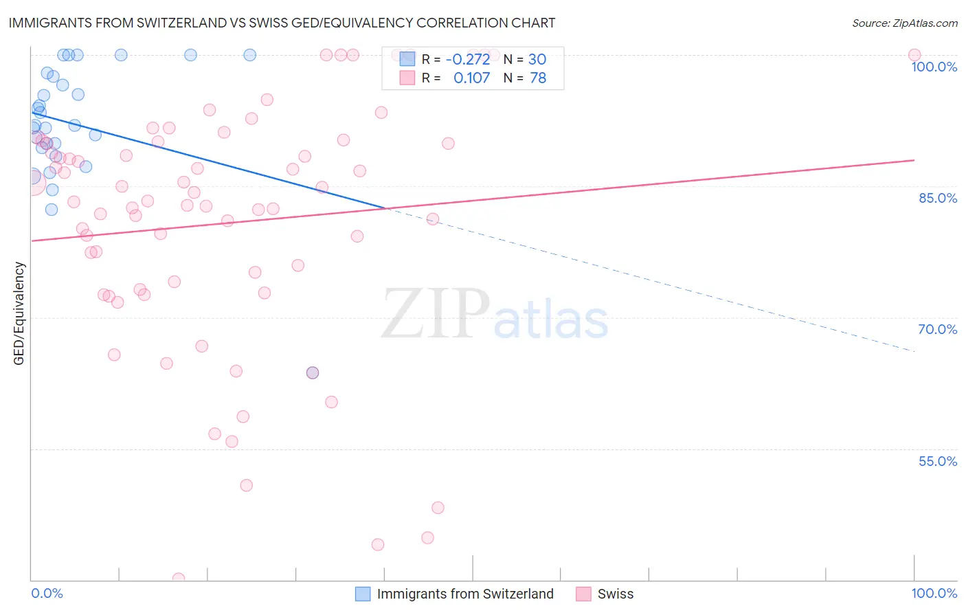 Immigrants from Switzerland vs Swiss GED/Equivalency