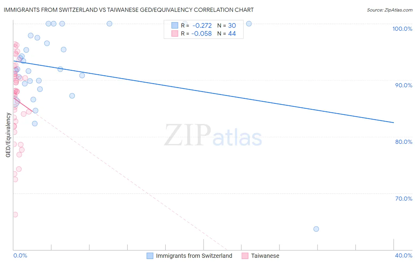 Immigrants from Switzerland vs Taiwanese GED/Equivalency