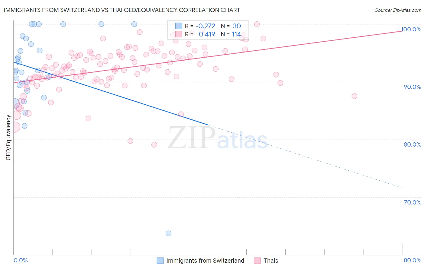 Immigrants from Switzerland vs Thai GED/Equivalency
