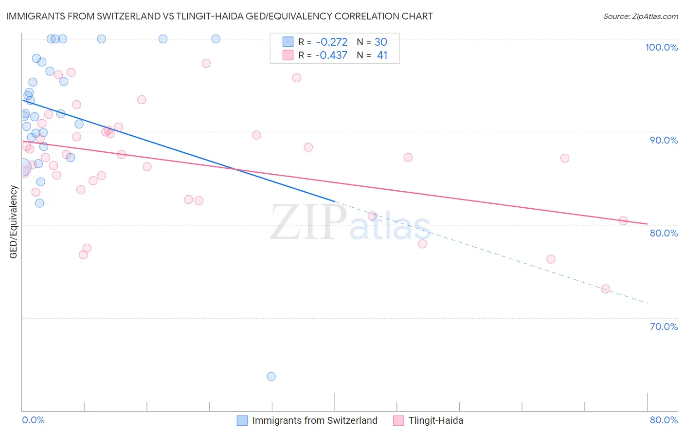 Immigrants from Switzerland vs Tlingit-Haida GED/Equivalency