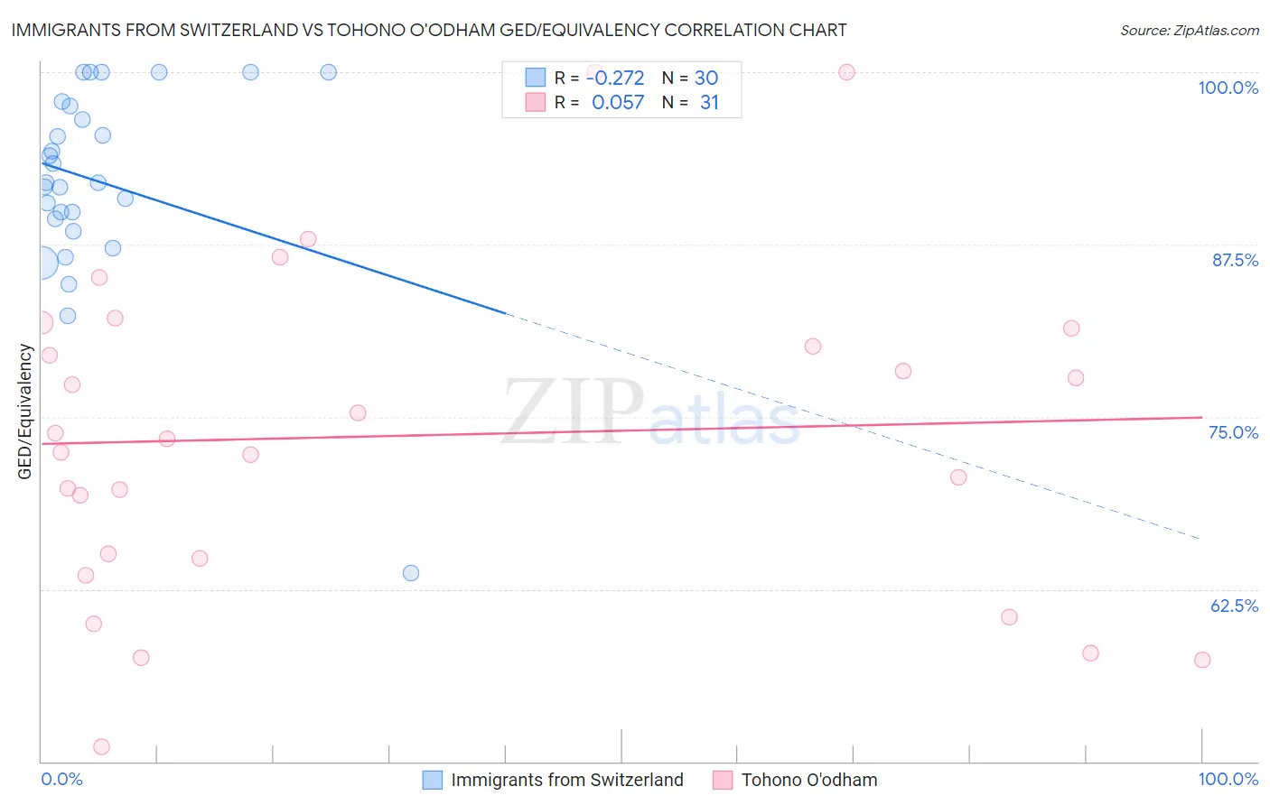 Immigrants from Switzerland vs Tohono O'odham GED/Equivalency