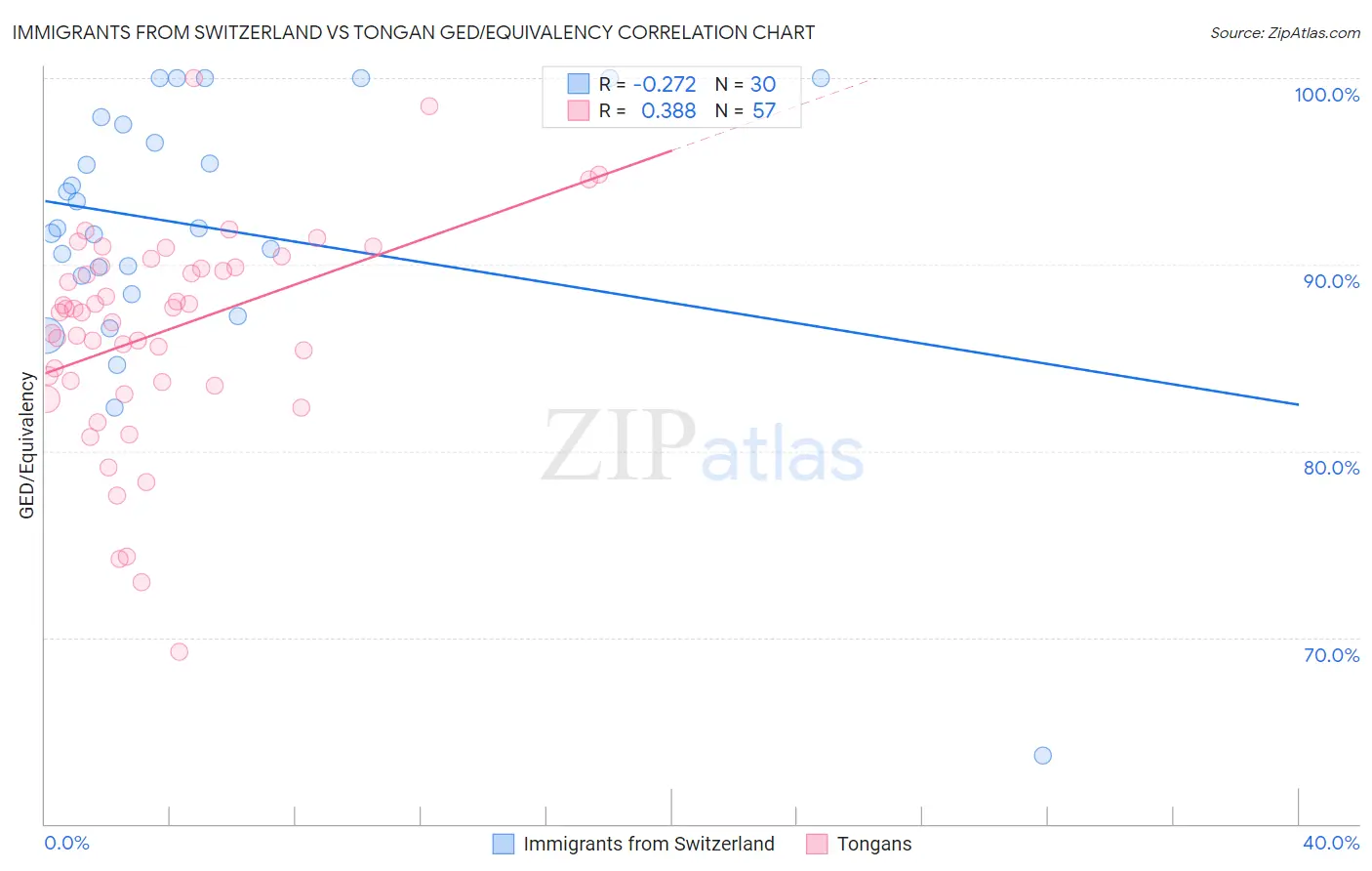 Immigrants from Switzerland vs Tongan GED/Equivalency