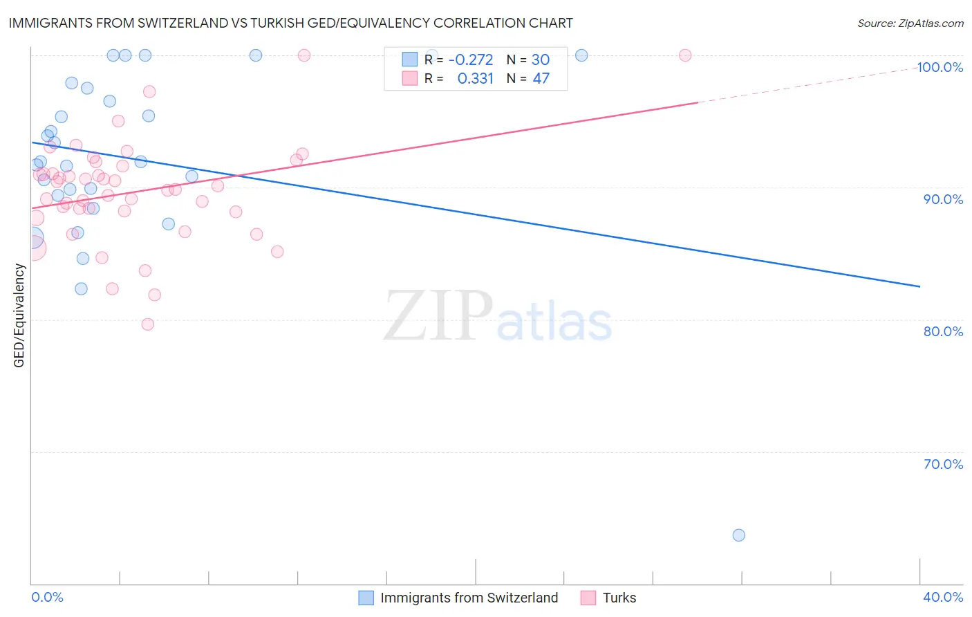 Immigrants from Switzerland vs Turkish GED/Equivalency