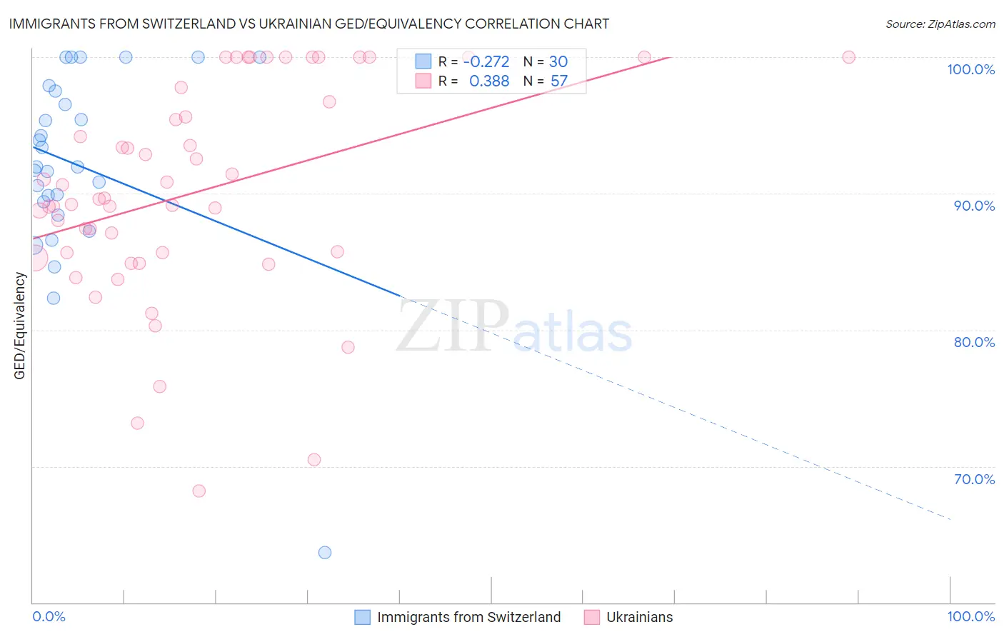 Immigrants from Switzerland vs Ukrainian GED/Equivalency