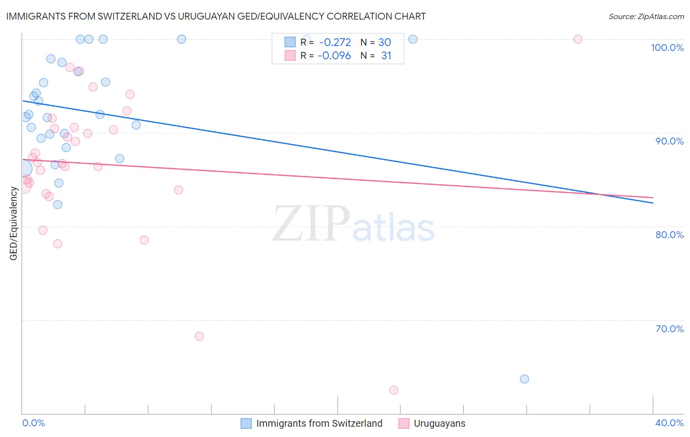 Immigrants from Switzerland vs Uruguayan GED/Equivalency