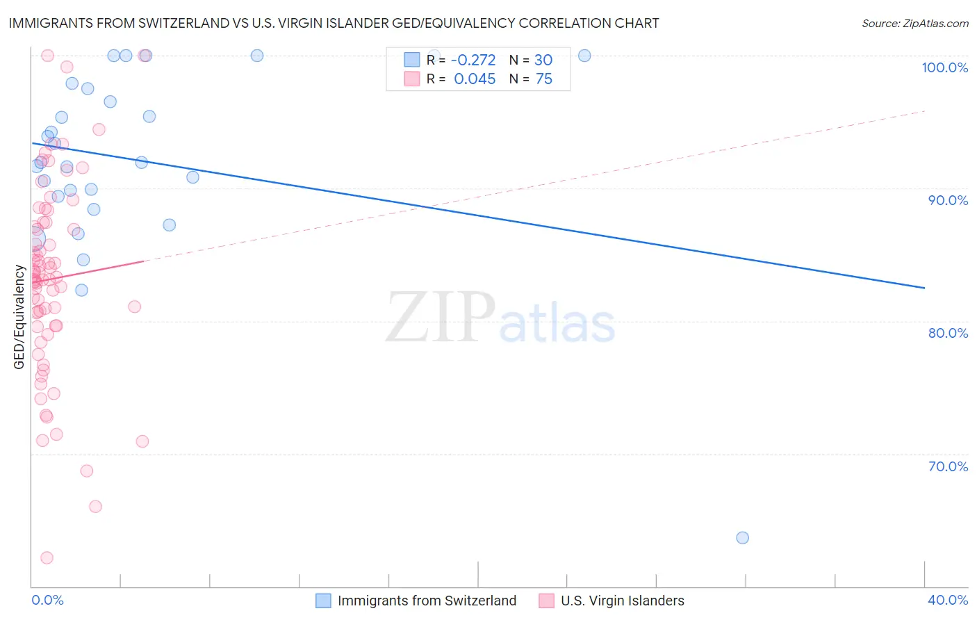 Immigrants from Switzerland vs U.S. Virgin Islander GED/Equivalency