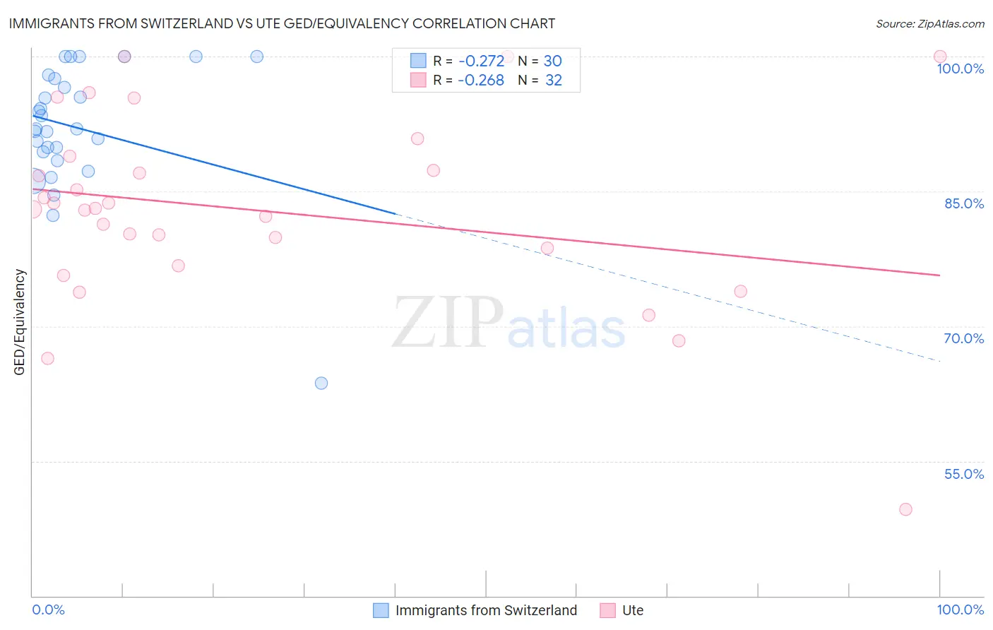 Immigrants from Switzerland vs Ute GED/Equivalency