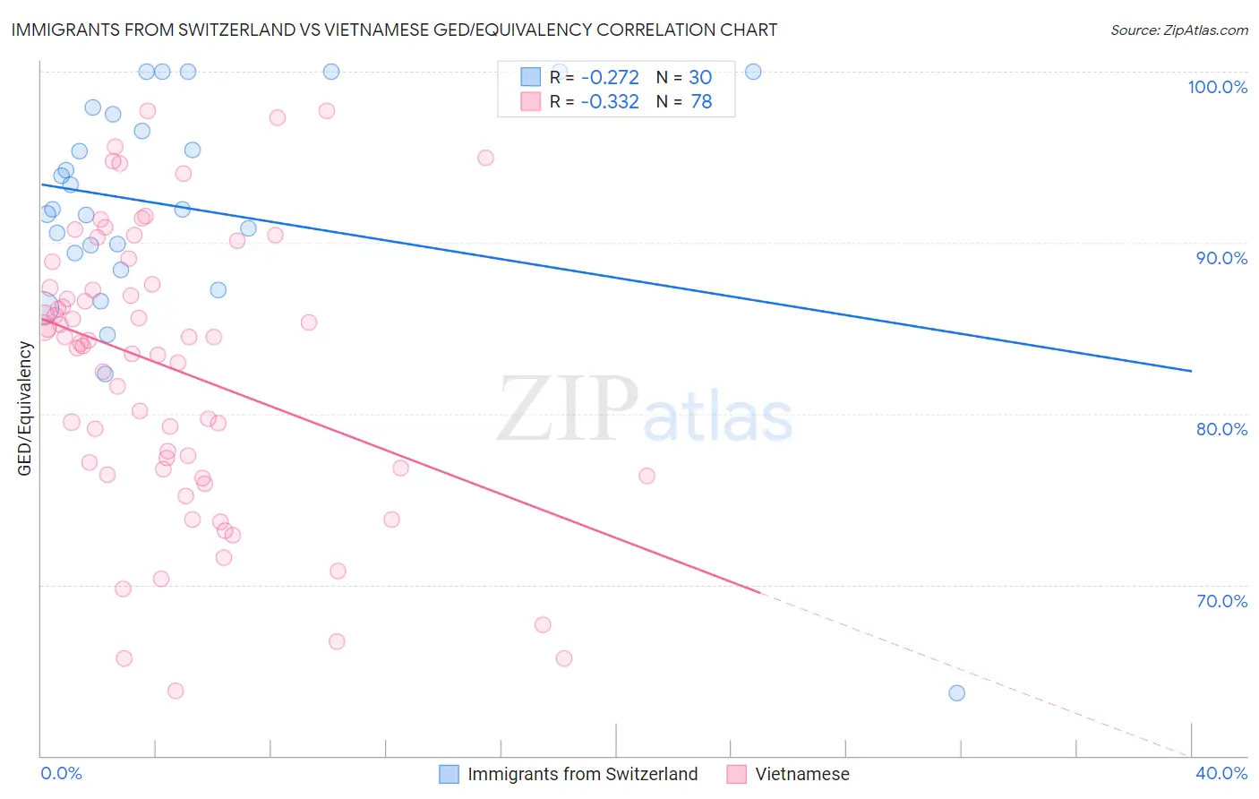 Immigrants from Switzerland vs Vietnamese GED/Equivalency