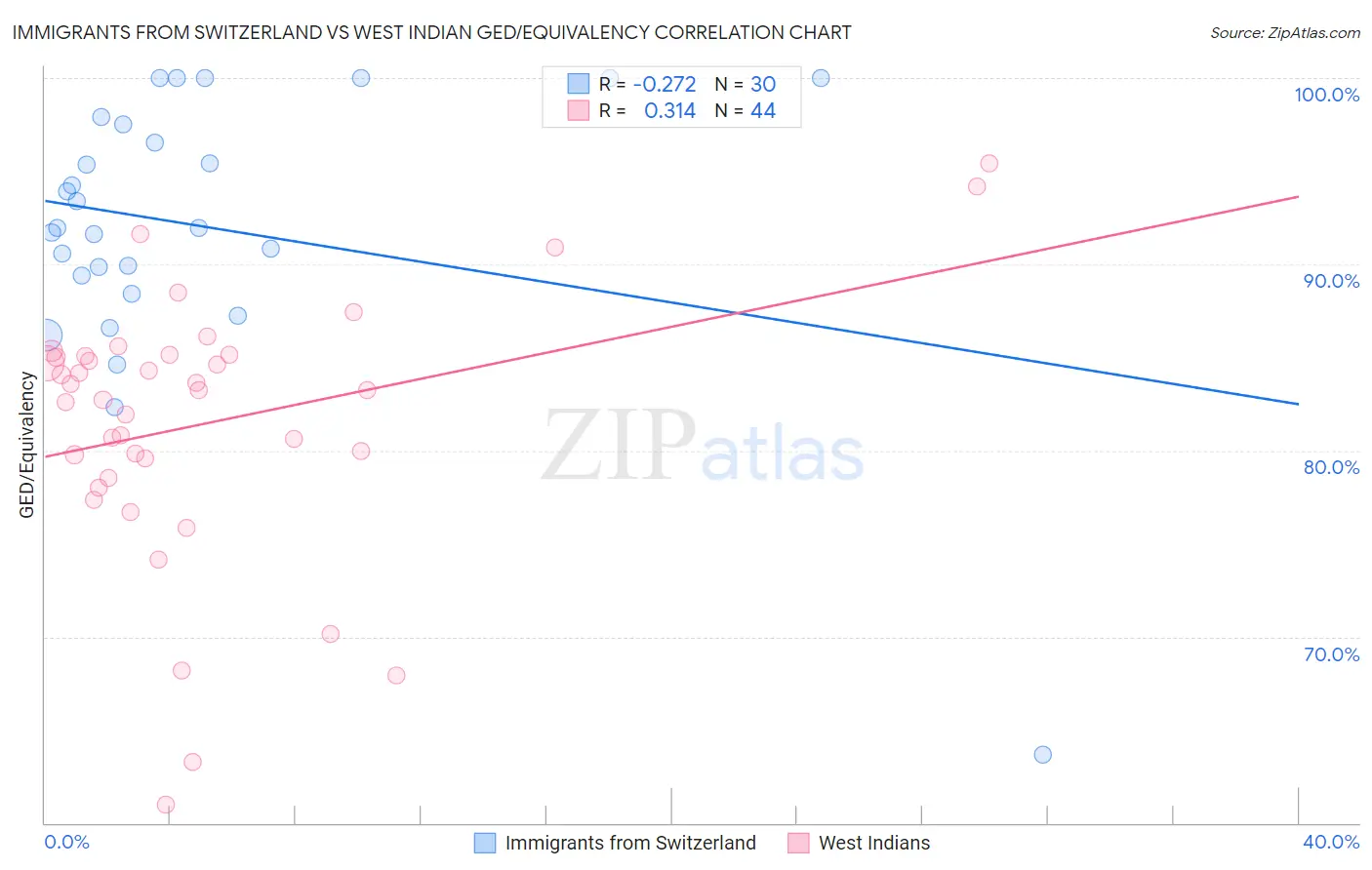 Immigrants from Switzerland vs West Indian GED/Equivalency