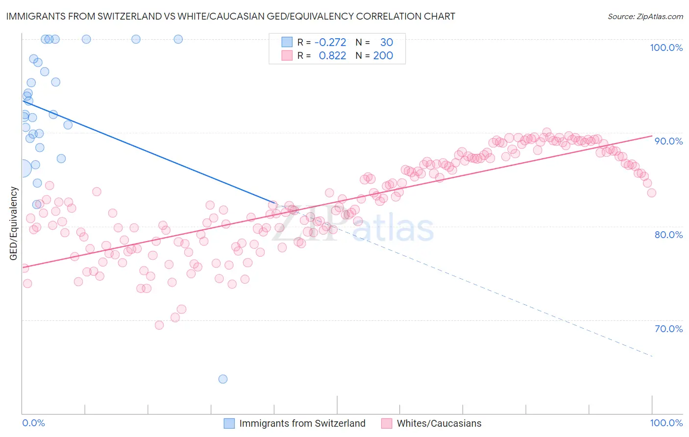 Immigrants from Switzerland vs White/Caucasian GED/Equivalency