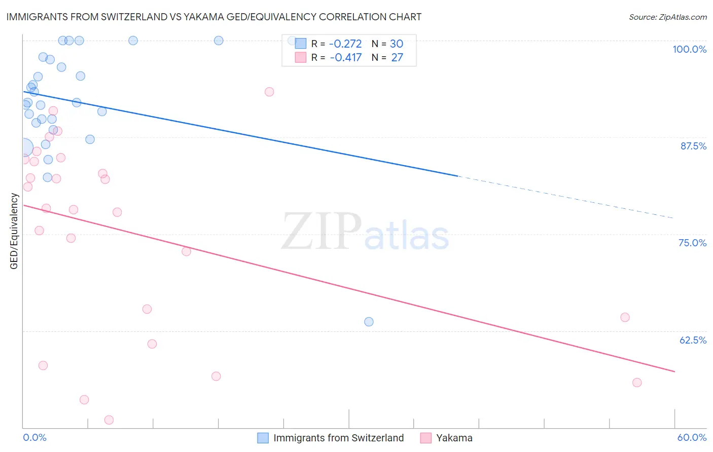 Immigrants from Switzerland vs Yakama GED/Equivalency