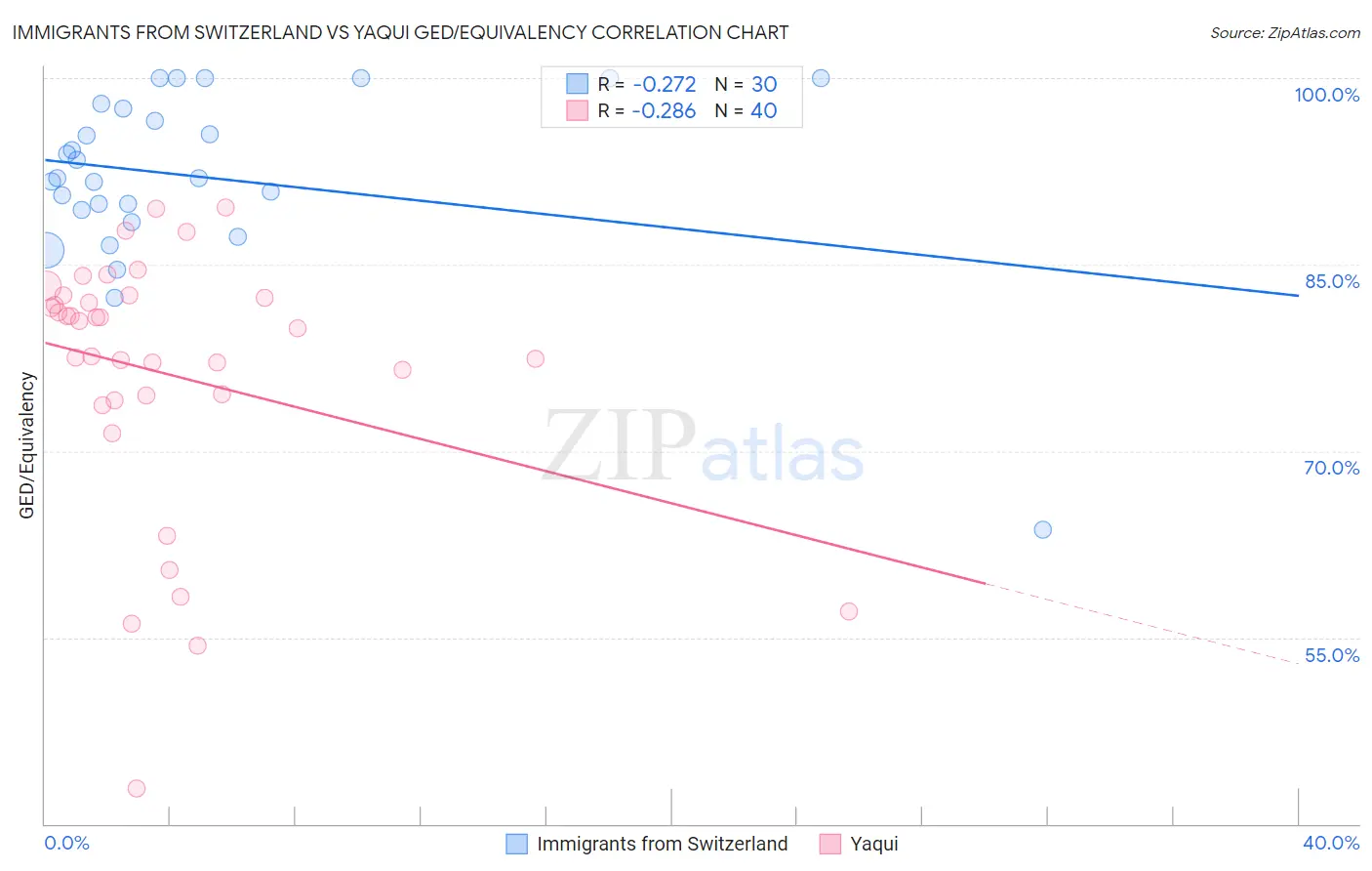 Immigrants from Switzerland vs Yaqui GED/Equivalency