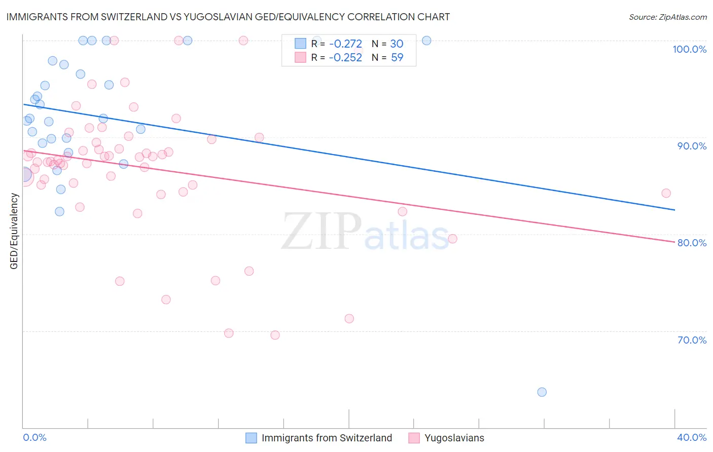 Immigrants from Switzerland vs Yugoslavian GED/Equivalency