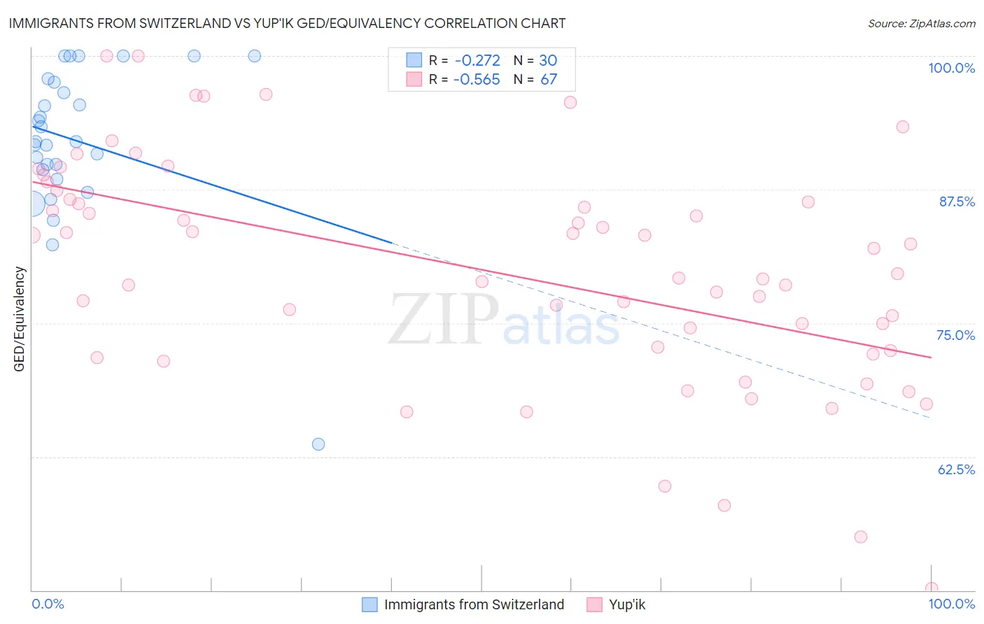 Immigrants from Switzerland vs Yup'ik GED/Equivalency