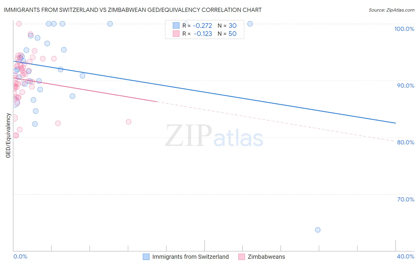 Immigrants from Switzerland vs Zimbabwean GED/Equivalency