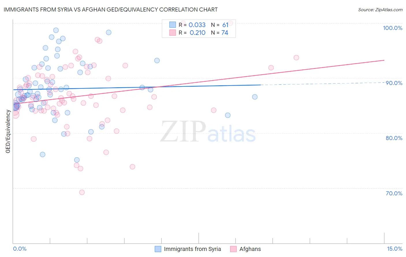 Immigrants from Syria vs Afghan GED/Equivalency