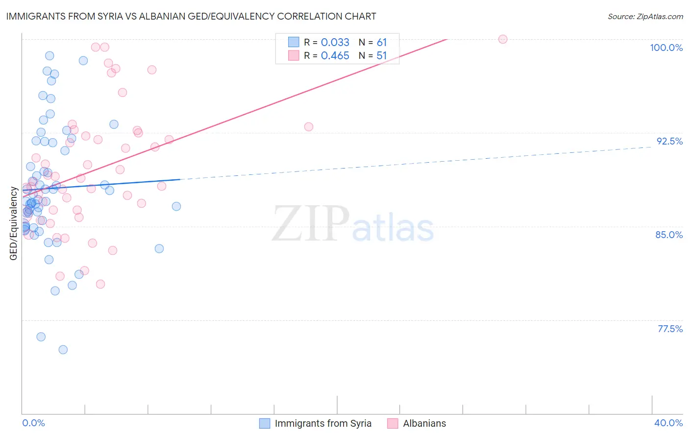 Immigrants from Syria vs Albanian GED/Equivalency