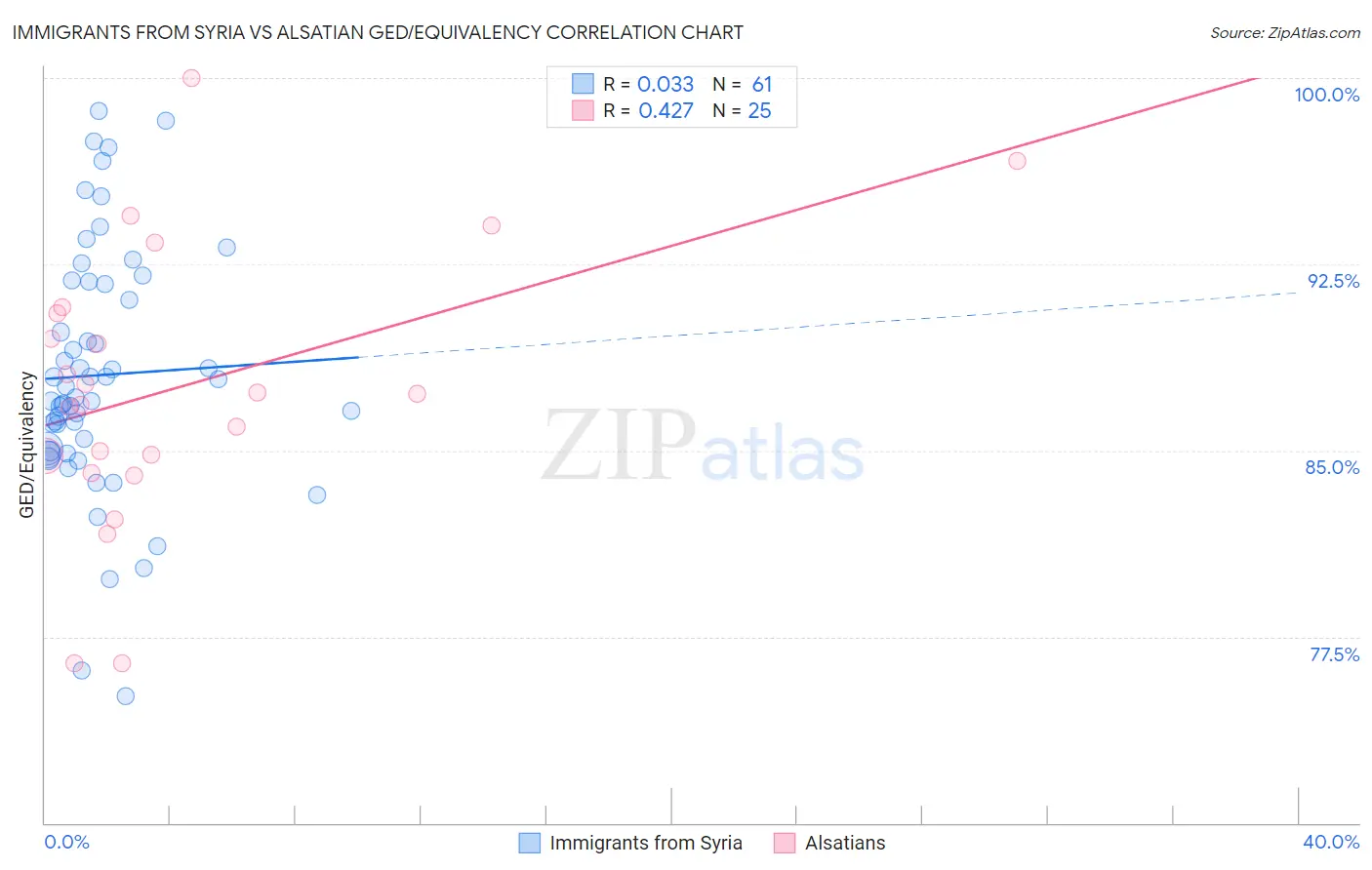 Immigrants from Syria vs Alsatian GED/Equivalency