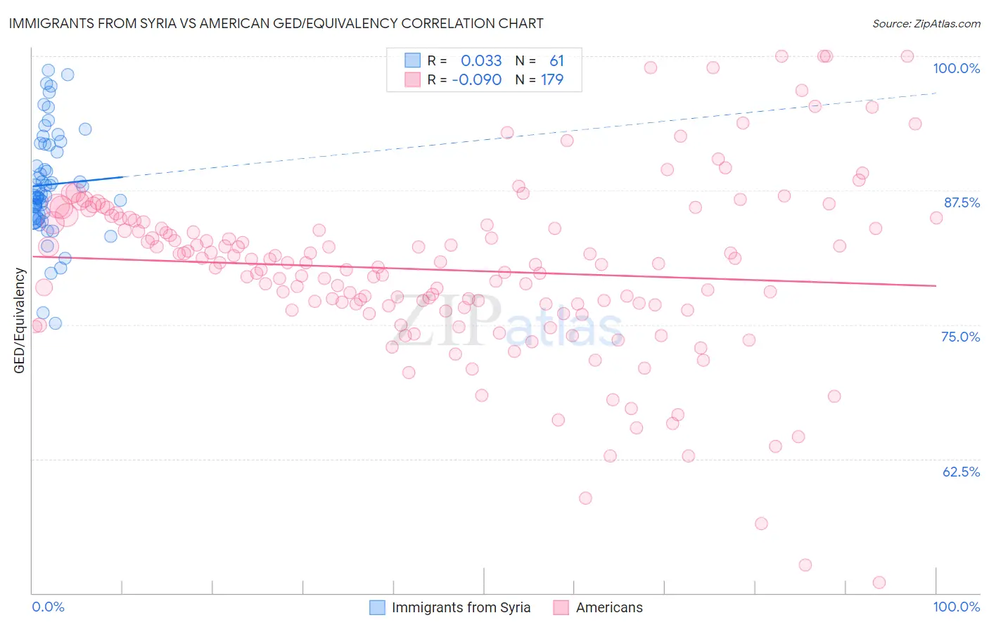 Immigrants from Syria vs American GED/Equivalency