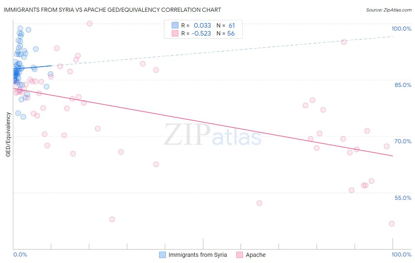 Immigrants from Syria vs Apache GED/Equivalency