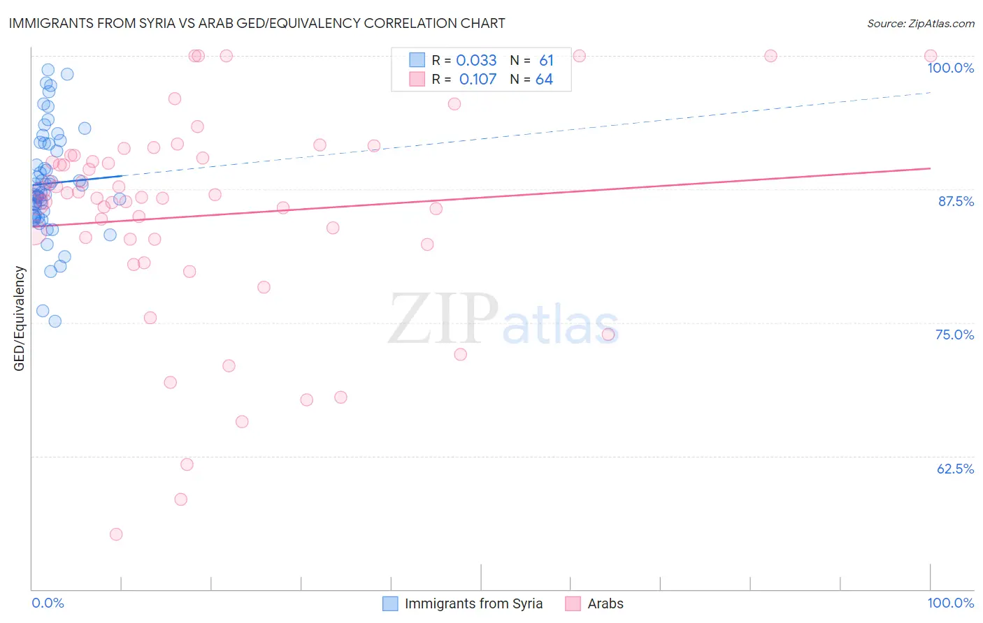 Immigrants from Syria vs Arab GED/Equivalency
