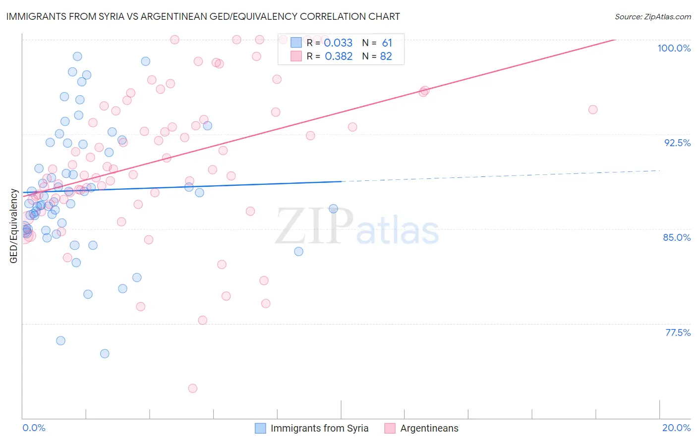 Immigrants from Syria vs Argentinean GED/Equivalency