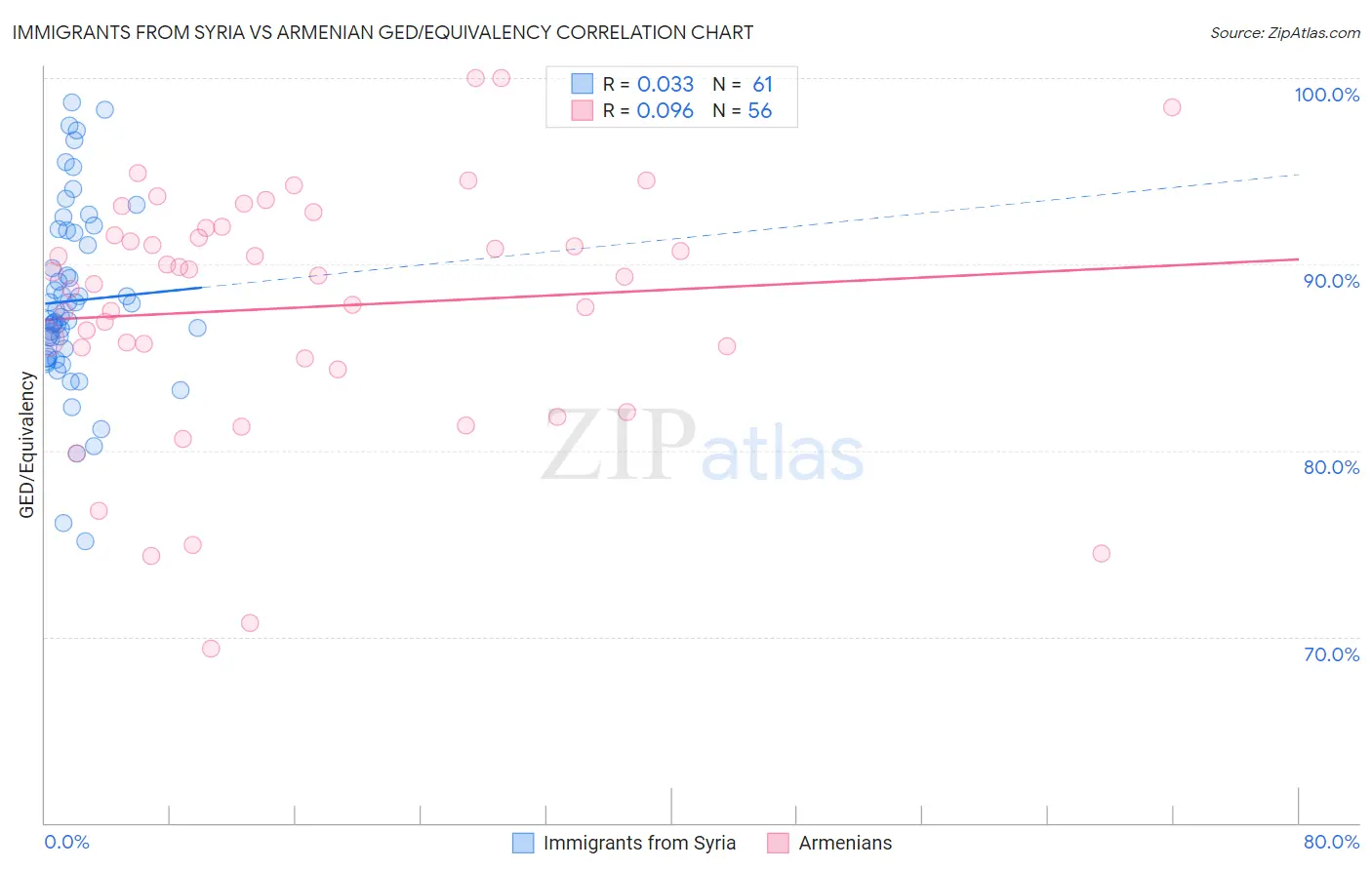 Immigrants from Syria vs Armenian GED/Equivalency