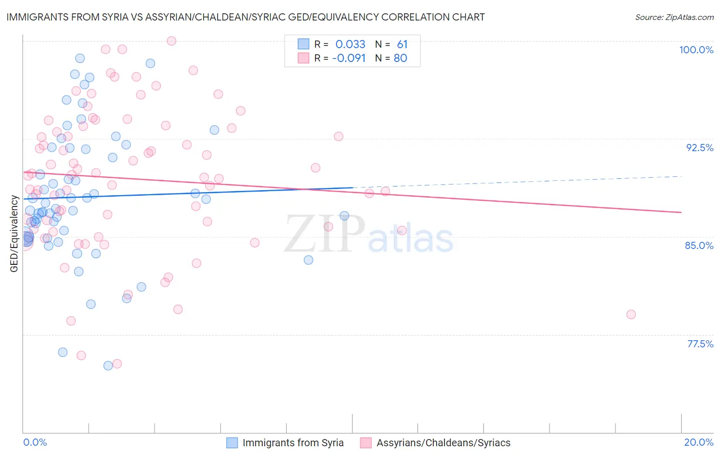 Immigrants from Syria vs Assyrian/Chaldean/Syriac GED/Equivalency