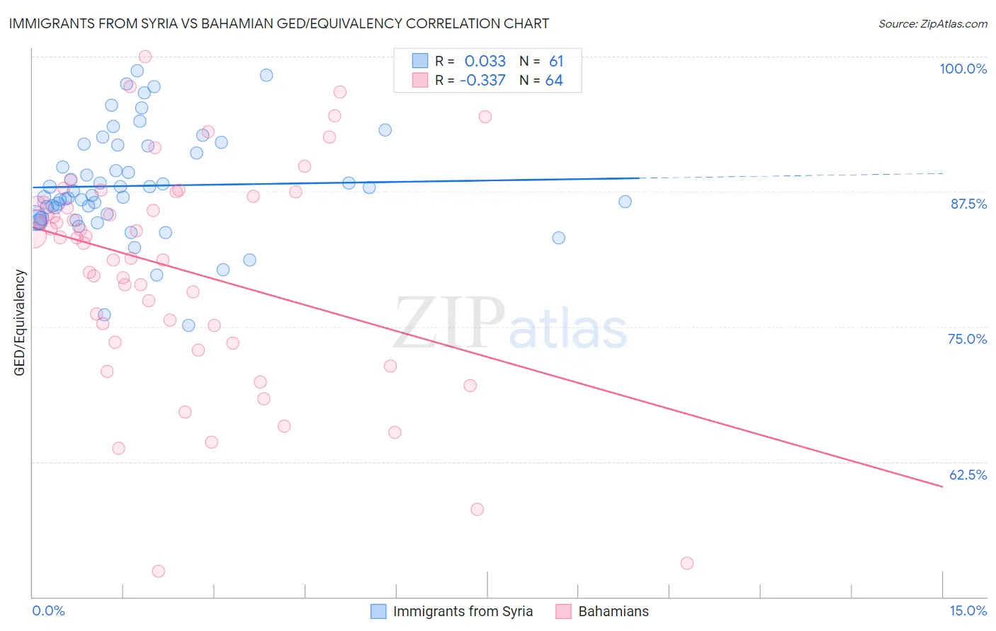 Immigrants from Syria vs Bahamian GED/Equivalency