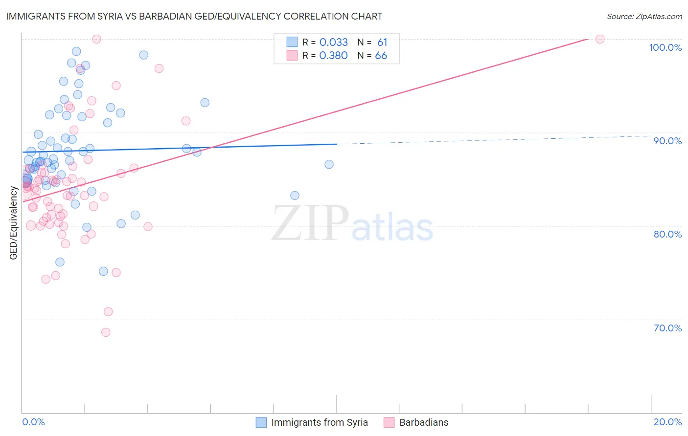 Immigrants from Syria vs Barbadian GED/Equivalency