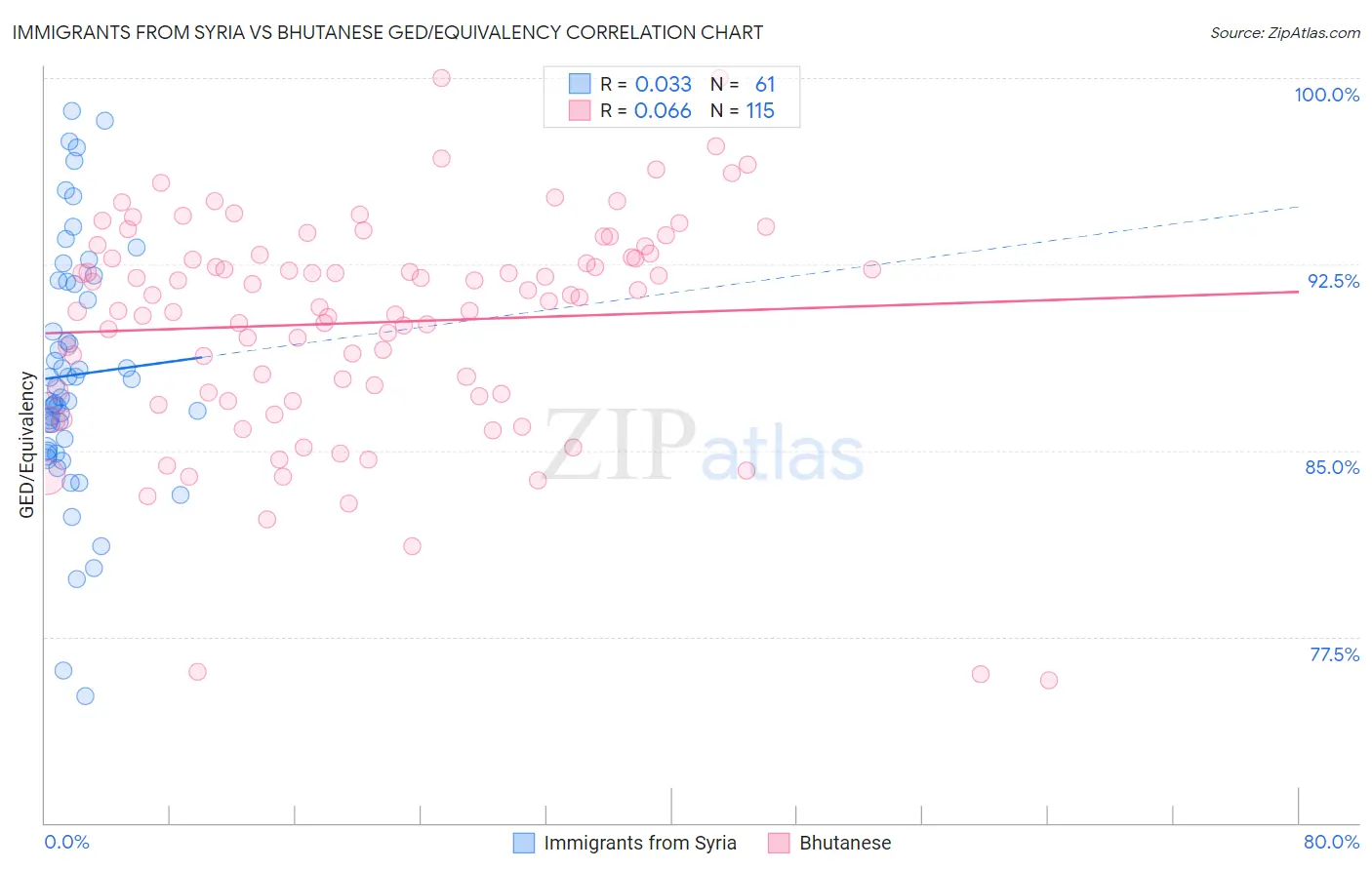 Immigrants from Syria vs Bhutanese GED/Equivalency