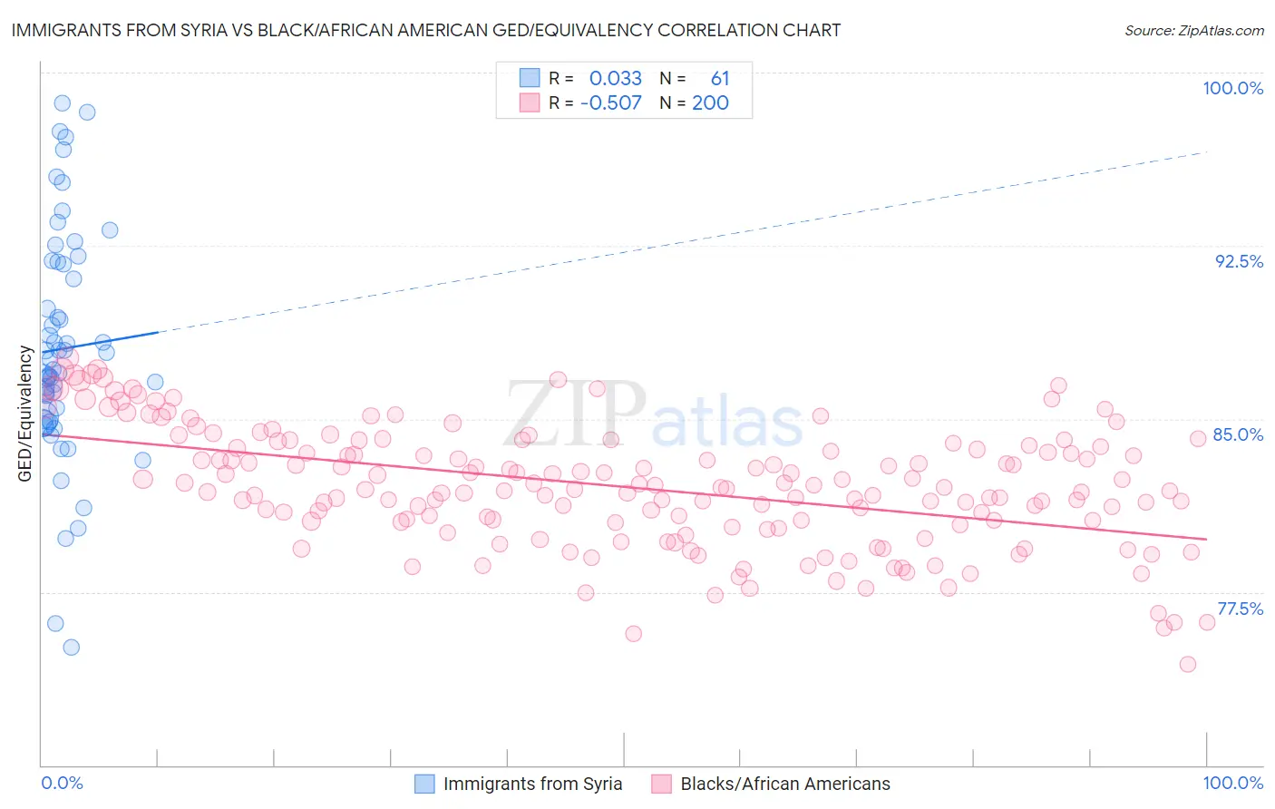 Immigrants from Syria vs Black/African American GED/Equivalency