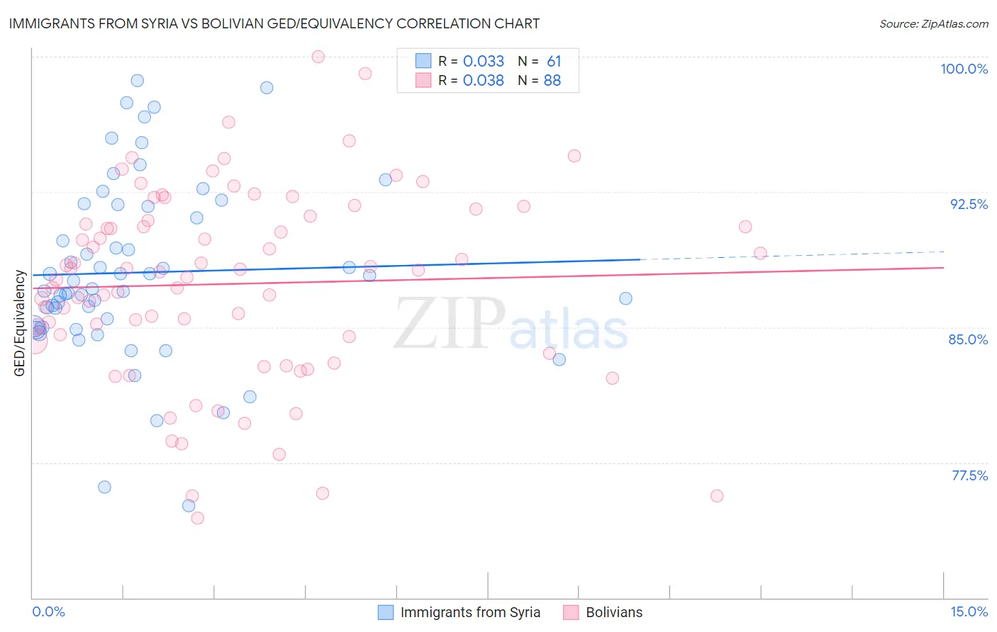 Immigrants from Syria vs Bolivian GED/Equivalency