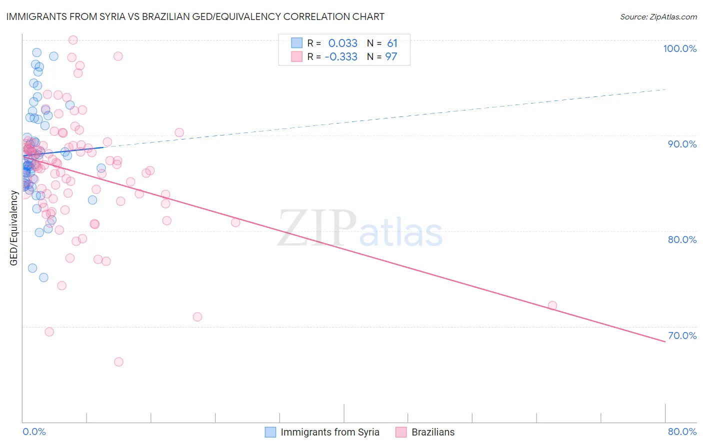 Immigrants from Syria vs Brazilian GED/Equivalency
