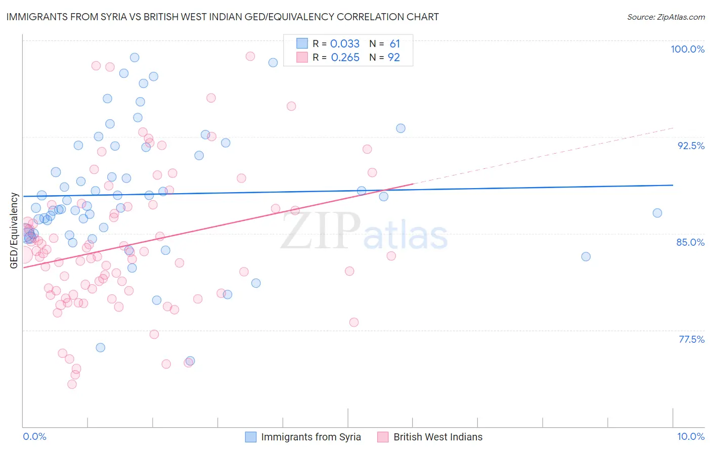 Immigrants from Syria vs British West Indian GED/Equivalency