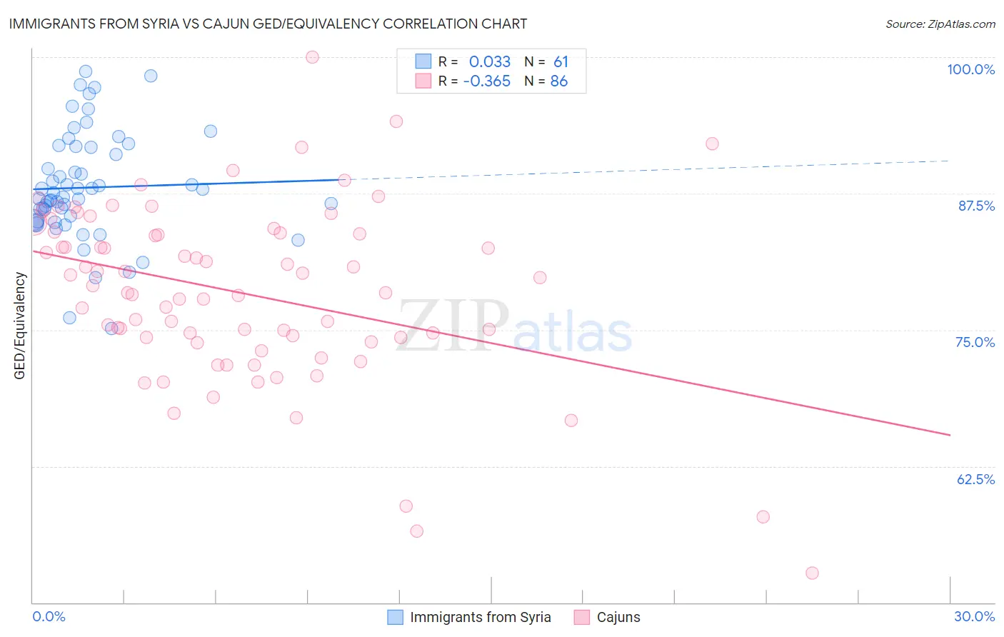 Immigrants from Syria vs Cajun GED/Equivalency