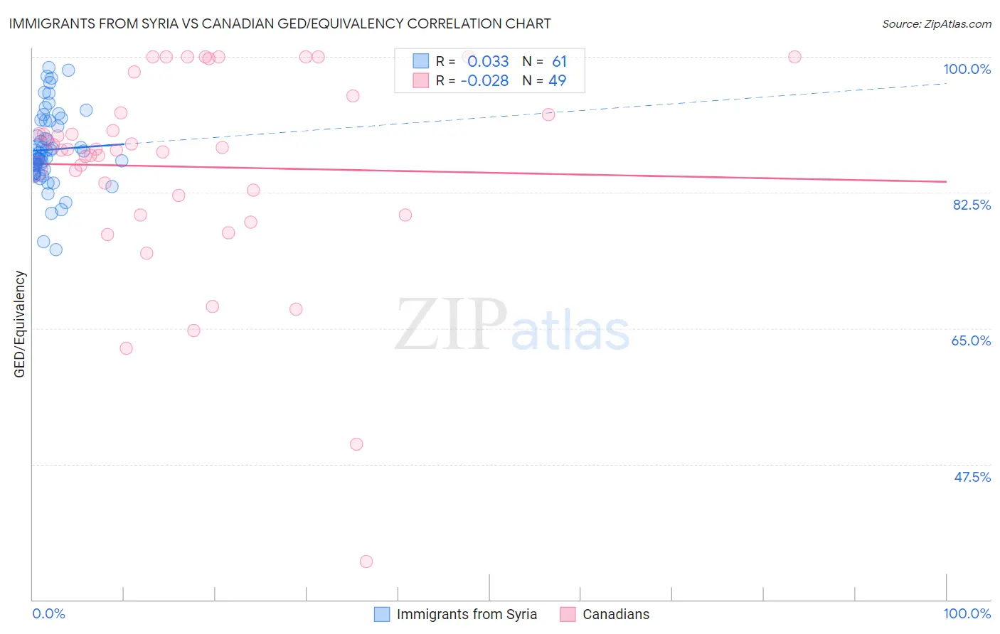 Immigrants from Syria vs Canadian GED/Equivalency