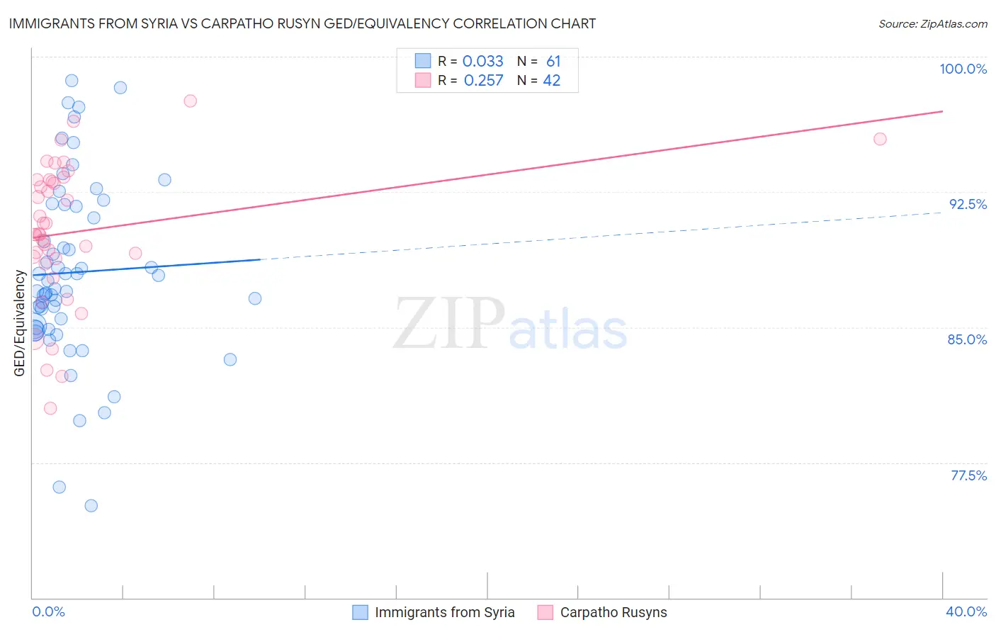 Immigrants from Syria vs Carpatho Rusyn GED/Equivalency