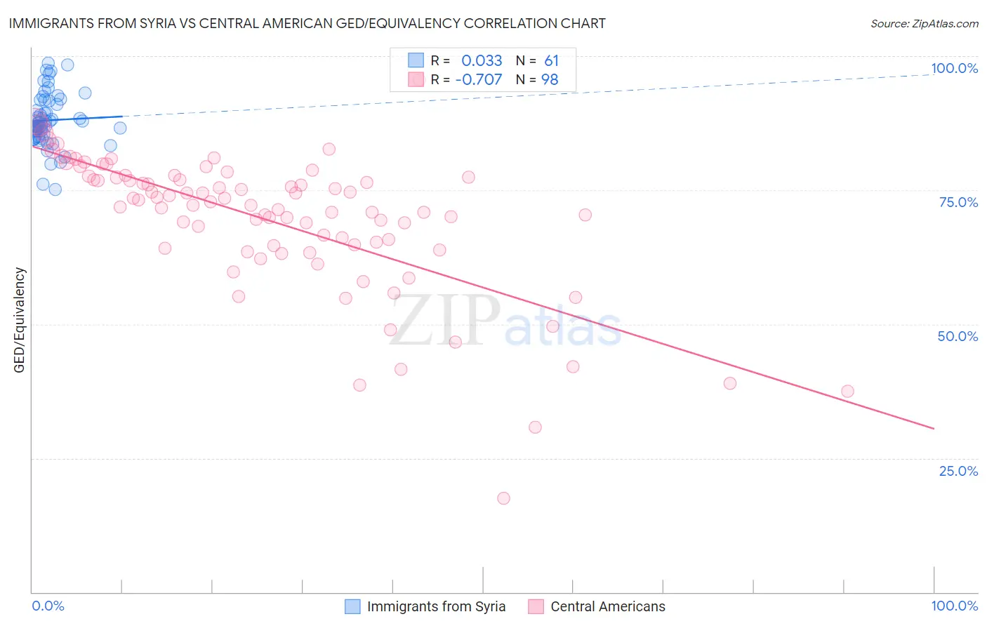 Immigrants from Syria vs Central American GED/Equivalency