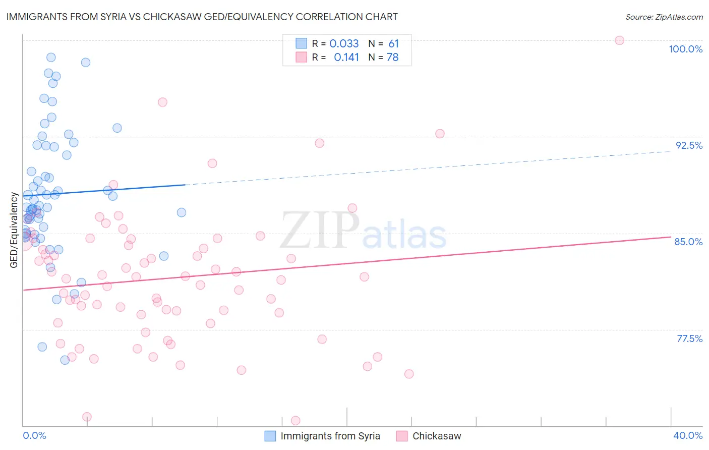Immigrants from Syria vs Chickasaw GED/Equivalency